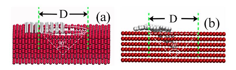 Figure 4. (a) Schematic of a piece of flat graphene sheet covering half of a conical pit with an angle of 90◦; or (b) the sheet bending into the pit