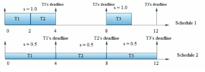 Figure 1. An example of power-aware scheduling using a slowed-down speed