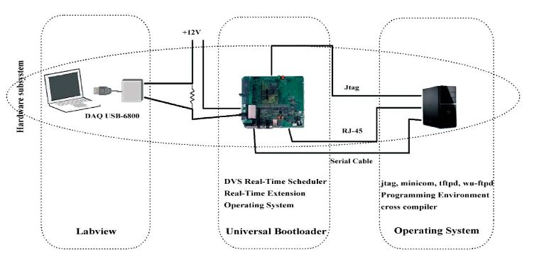 Figure 3. Real-Energy’s environment setup. DAQ data acquisition; DVS, dynamic voltage scaling