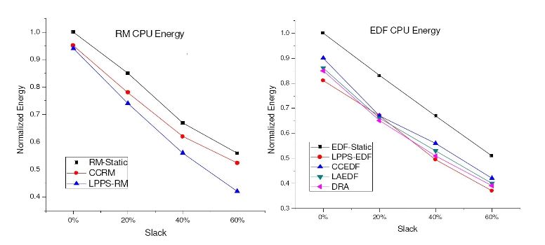 Figure 8. CPU energy consumption for the RM and EDF algorithms