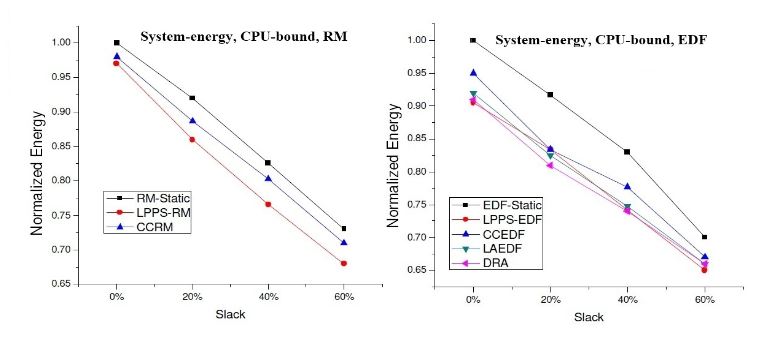 Figure 9. System-wide energy consumption for the RM and EDF algorithms