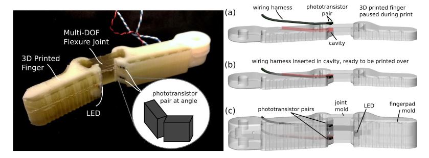 Figure 1. Joint-angle sensor design. An infrared LED shines across the joint onto two angled pairs of phototransistors (left)