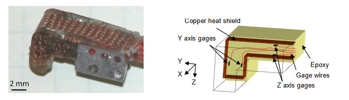 Figure 3. Photograph and cross-sectional diagram of three-axis force sensor. Note copper heat shield