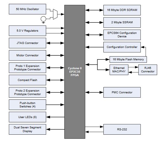 Figure 2 . Development board scheme