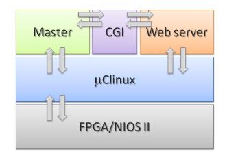 Figure 5. Architecture of the implemented system