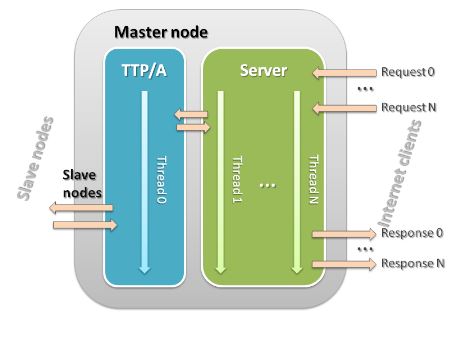 Figure 8. Architecture of the master node