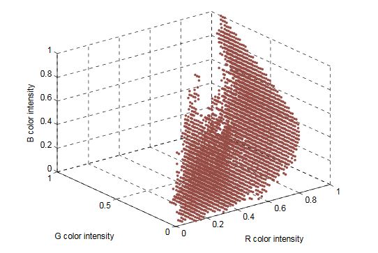 Figure 5. Red peach segmentation LUT obtained from a three-dimensional histogram