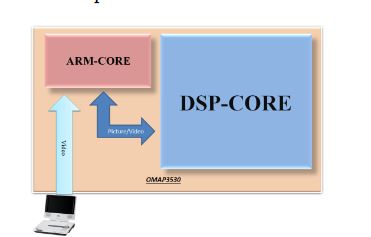 Figure 10 . The software architecture of the VIDASS system on the ARM-DSP heterogamous dual-core embedded platform