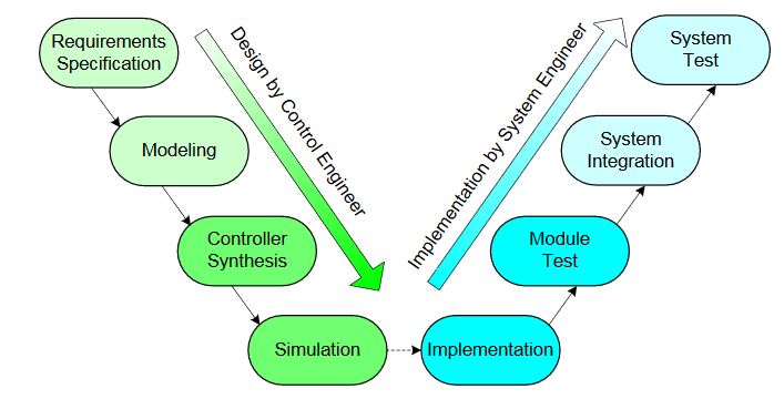 Figure 4. Traditional development process of control software