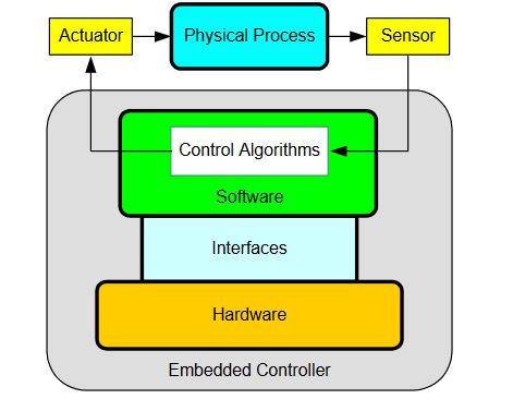 Figure 6. Layered architecture of the developed embedded platform