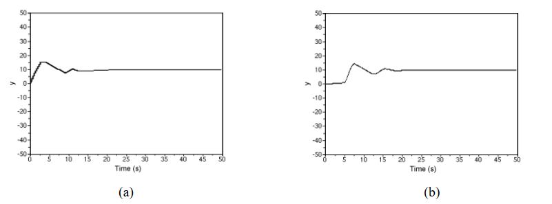 Figure 14. Control performance of the experiment system. (a) System output (h = 0.1s); (b) System output (h = 0.5s)