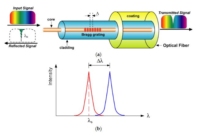 Figure 2. Schematic diagram of an FBG sensor: (a) principle of the FBG sensor; (b) wavelength shift due to deformation by a temperature change or external force