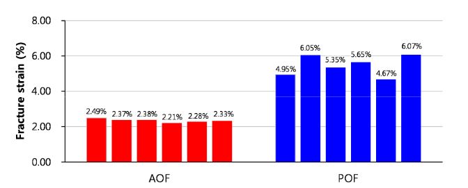 Figure 5. Fracture strains of optical fiber samples
