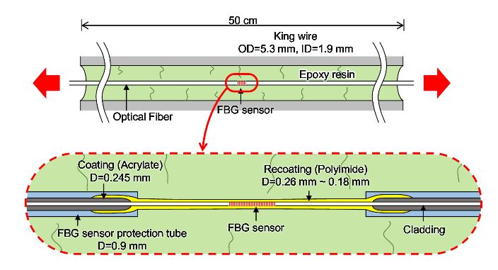 Figure 10. Schematic diagram of the king wire of the smart strand embedding the FBG sensor subject to a tensile load