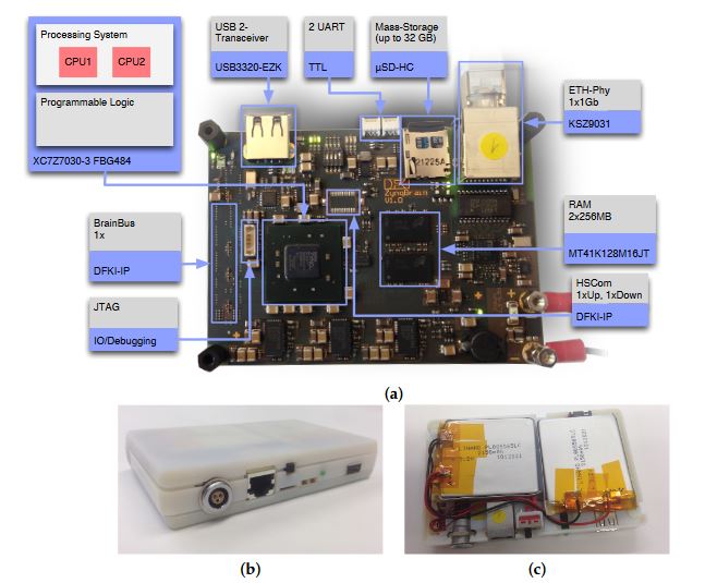 Figure 1. The ZynqBrain processing platform: (a) printed circuit board; (b) assembled system with 3D-printed cover; (c) battery pack