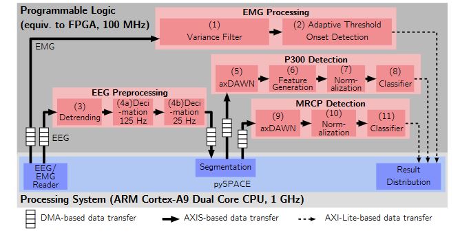 Figure 2. Hybrid parallel processing for electroencephalography (EEG) and electromyography (EMG) detection. The numbers shown in each processing step refer to the detailed description in Section 4