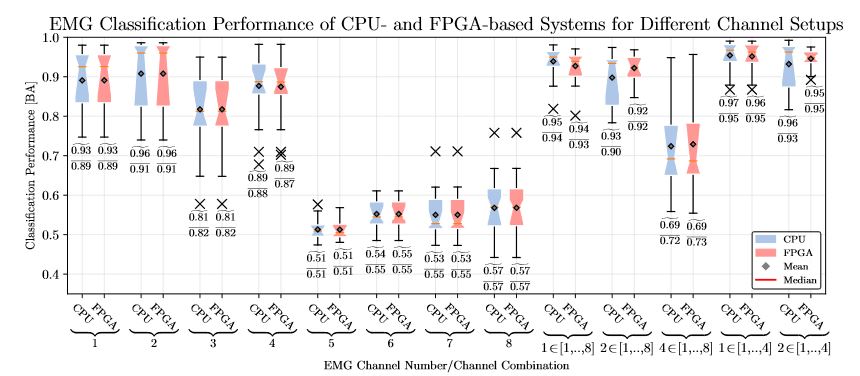 Figure 6. Classification performance for the prediction of movements based on the EMG