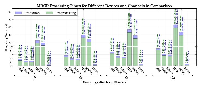 Figure 9. Computing times of different computing setups for 32–124 channels for the detection of the Movement Related Cortical Potential (MRCP)