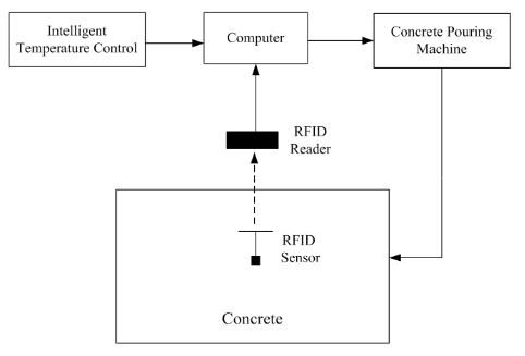 Figure 1. Proposed concrete-temperature monitoring method