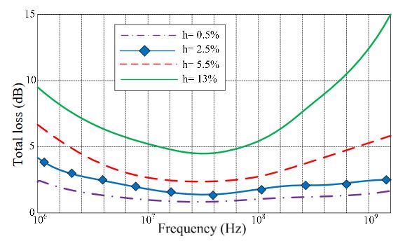 Figure 3. Total loss of electromagnetic waves penetrating concrete