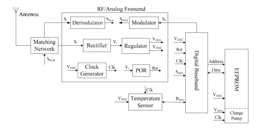 Figure 4. Structure of the proposed RFID temperature sensor tag