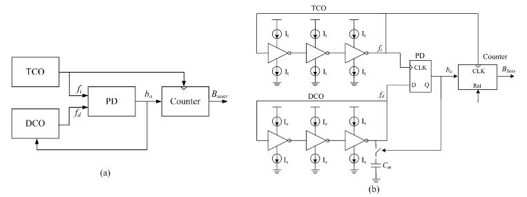 Figure 6. Proposed temperature sensor: (a) architecture; and (b) schematic