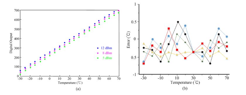 Figure 11. Tested performances of the temperature sensor: (a) linearity; and (b) error