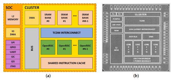 Figure 1. A general view of the Parallel Ultra-Low Power (PULP) architecture (a) and the layout of the PULPv3 chip used for performance and power characterization