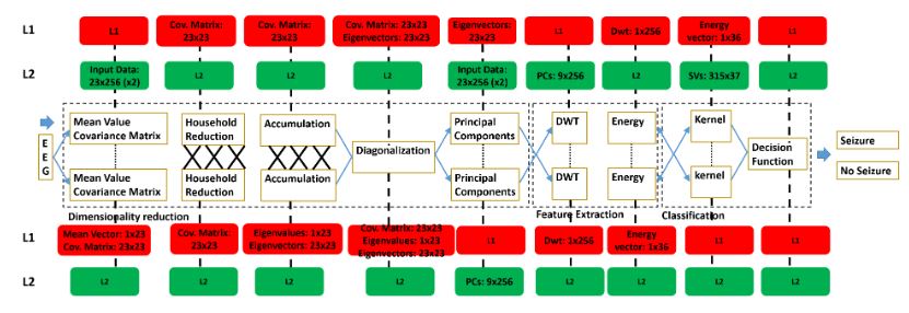 Figure 2. Seizure detection computational kernels