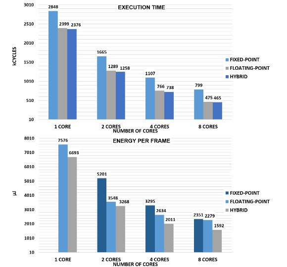 Figure 4. Comparison between floating-, fixed-point and hybrid execution time and energy per frame