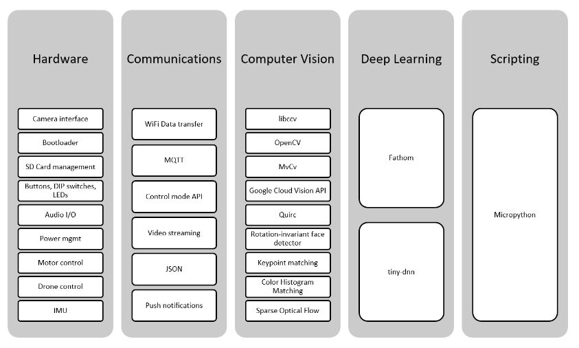 Figure 9. Main EoT software modules