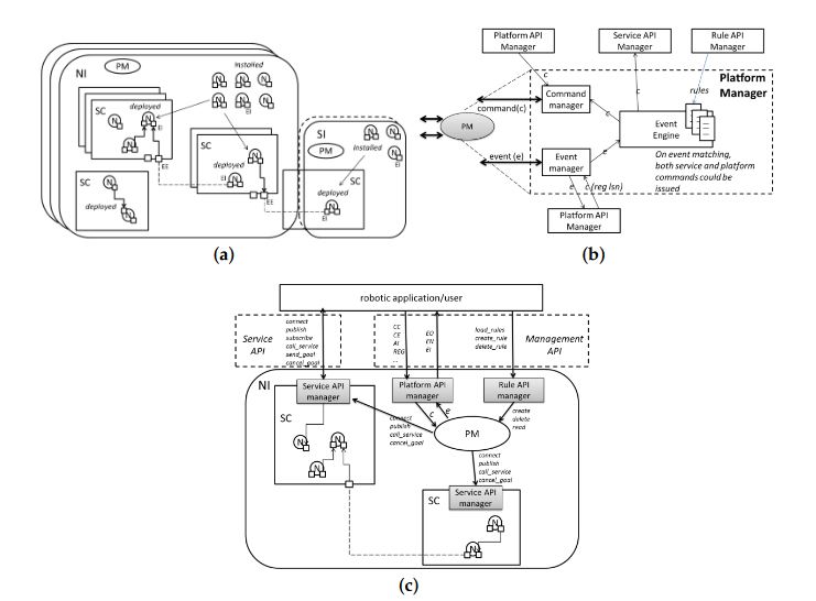 Figure 2. The cloud robotics platform developed by TIM. (a) The platform objects and their relationships; (b) the platform manager logic architecture