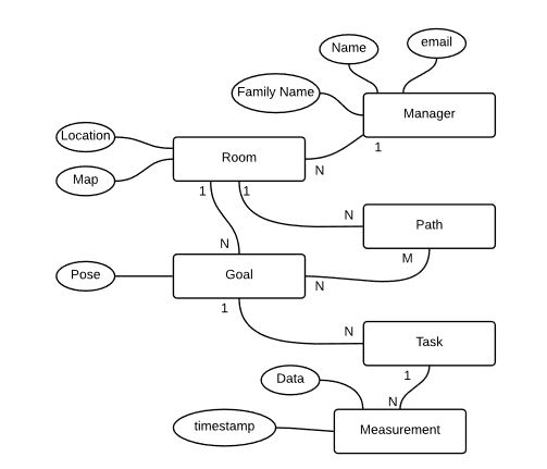 Figure 4. The database structure used in the proposed system. Rectangles represent tables, and ellipses represent data associated with each table