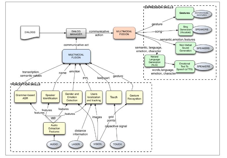 Figure 2. Sketch of the main components of the robotic dialog system: perception skills