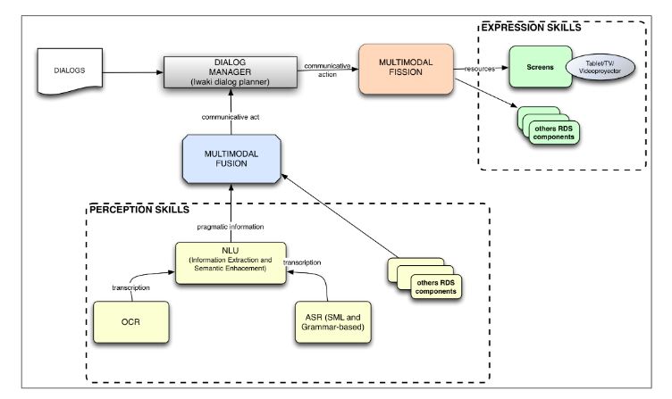 Figure 3. Sketch of the augmented robotic dialog system (ARDS)