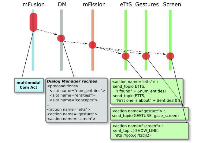 Figure 10. Information flow from multimodal fusion to multimodal expression