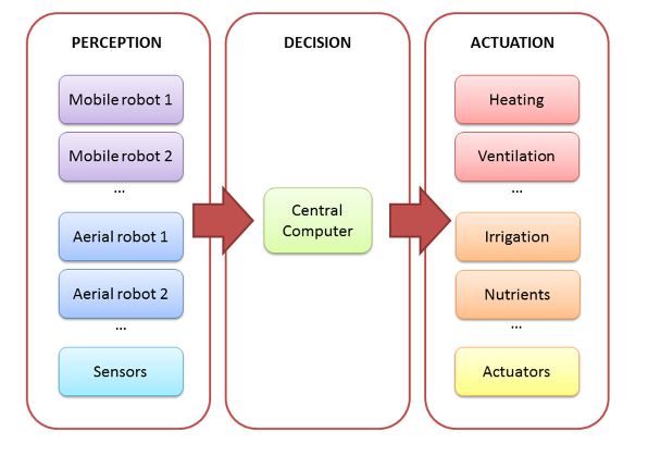 Figure 1. Architecture of the complete system