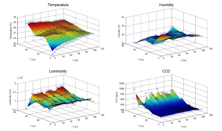 Figure 11. Maps of temperature, humidity, luminosity and CO 2 concentration of the greenhouse