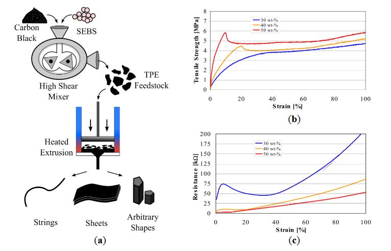 Figure 2. Thermoplastic and mechanical properties of CTPE