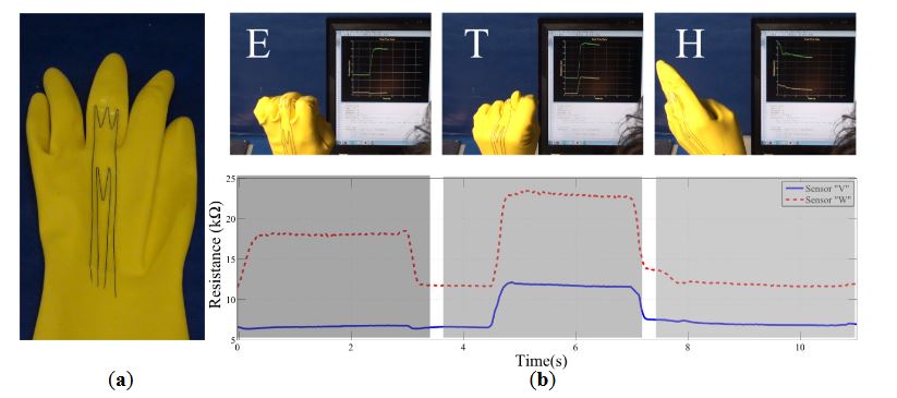 Figure 9. Experiments with CTPE sensors attached on plastic gloves to detect complex hand postures