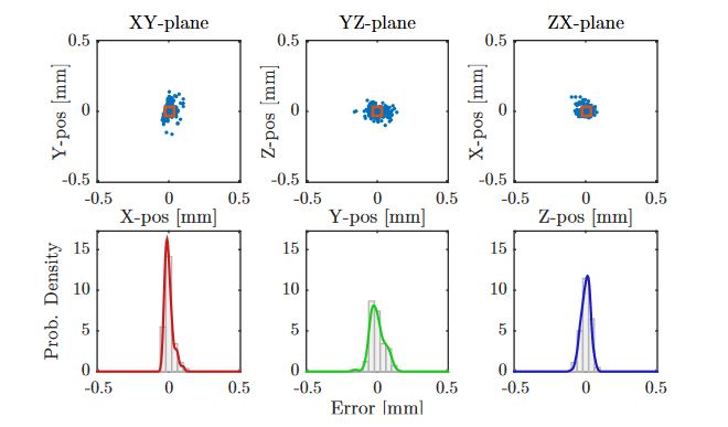 Figure 8. Planar position point-clouds (top) and deviation distribution (bottom) for 200 measurements of the pole-shoe TCP using a touch probe (Sensor A)