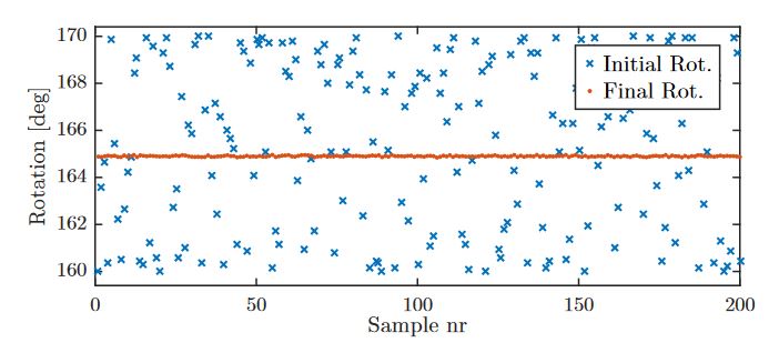 Figure 12. Initial and final rotation of the pipe for 200 calibration cycles for the 165 ◦ case