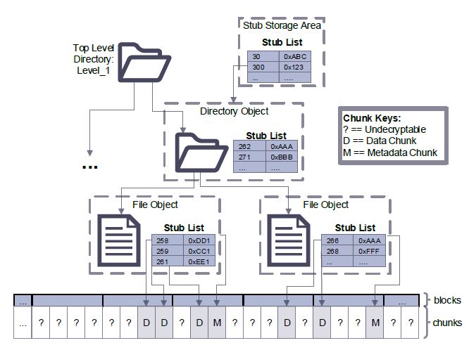 Figure 4.3: An example of how metadata (stubs) and data are stored in DEFY