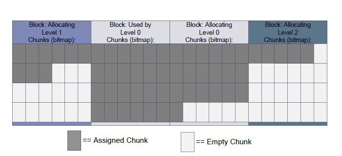 Figure 4.5: This is an example of current allocation blocks from various levels