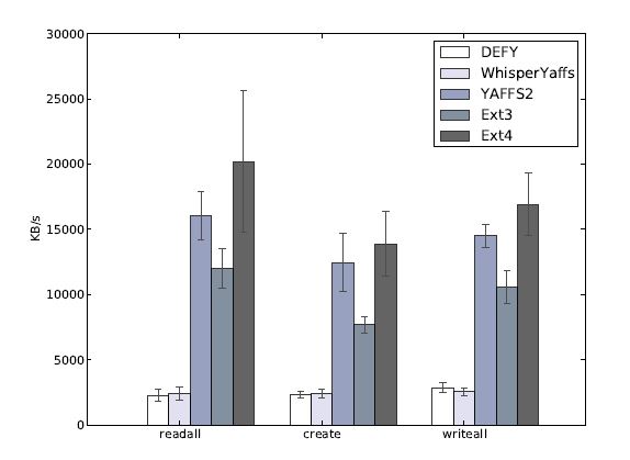 Figure 5.1: The performance of a number of file systems as measured by FFSB