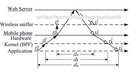 Fig. 1: Measurement flow for Android apps