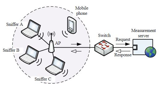 Fig. 3: The testbed setup where the packet sniffers, mobile phone, and wireless AP are placed within a distance of 0.5m