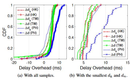 Fig. 5: CDF plots of ∆d and ∆du for Ookla Speedtest