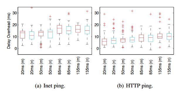 Fig. 6: Delay overhead comparison in box plot for phone G