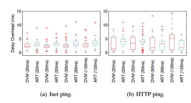 Fig. 7: Delay overhead comparison in box plot for phone G when different runtimes are adopted (red for DVM, and cyan for ART)